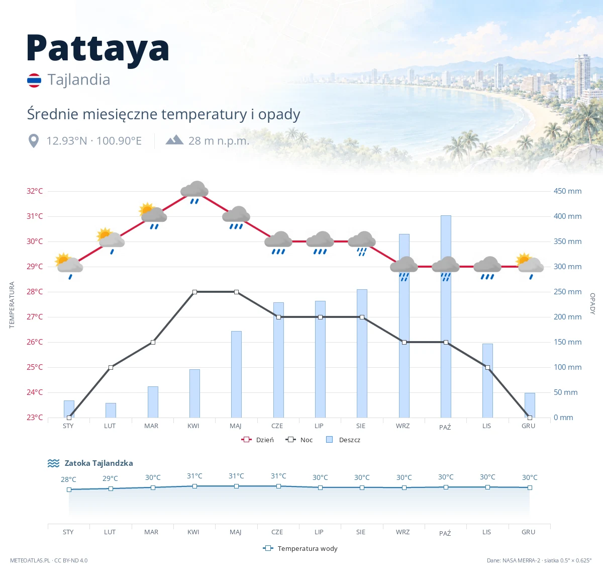 Pattaya - średnie miesięczne temperatury i opady