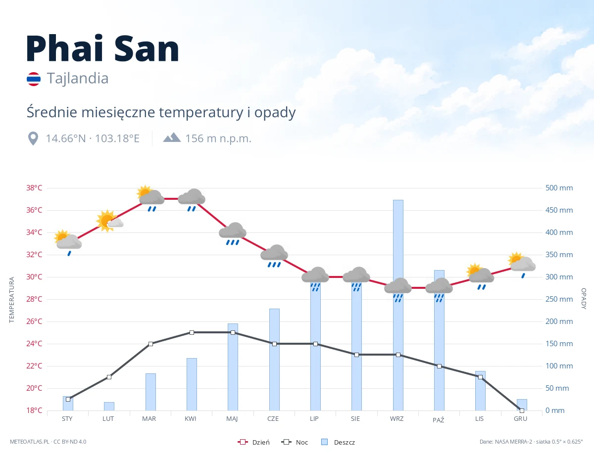 Phai San - średnie miesięczne temperatury i opady