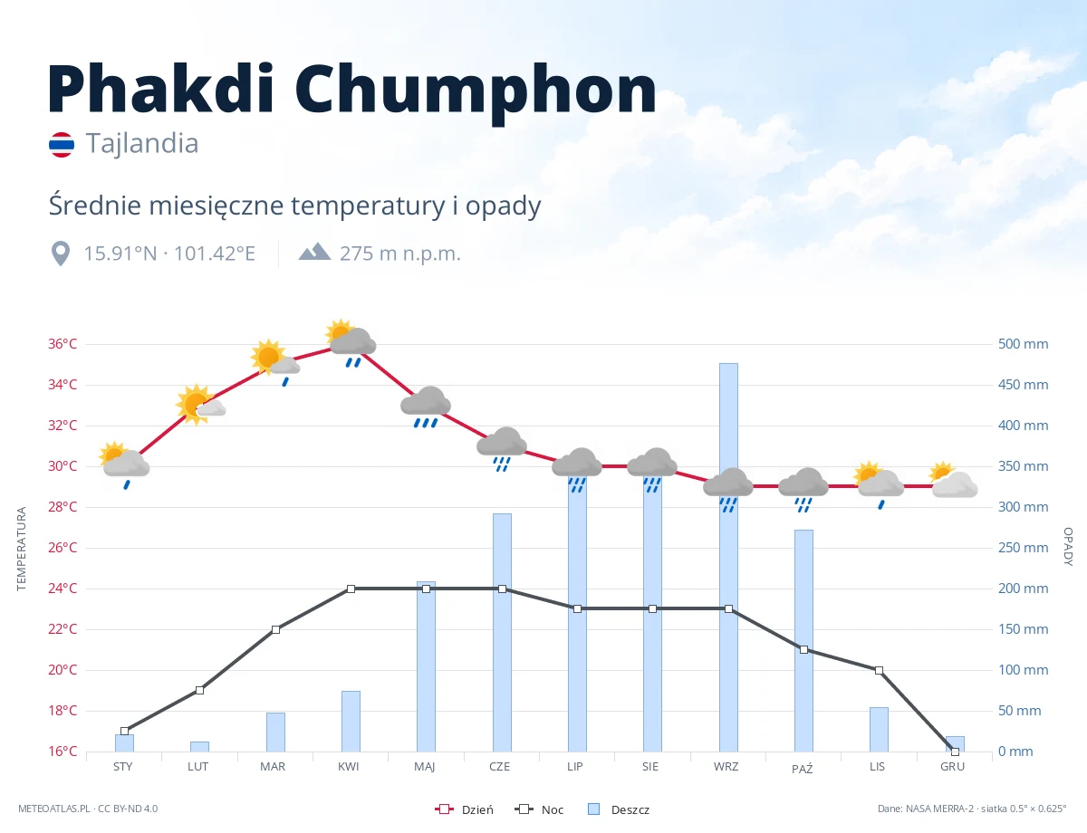 Phakdi Chumphon - średnie miesięczne temperatury i opady