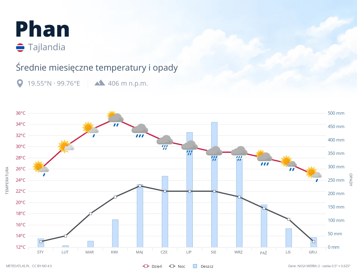 Phan - średnie miesięczne temperatury i opady