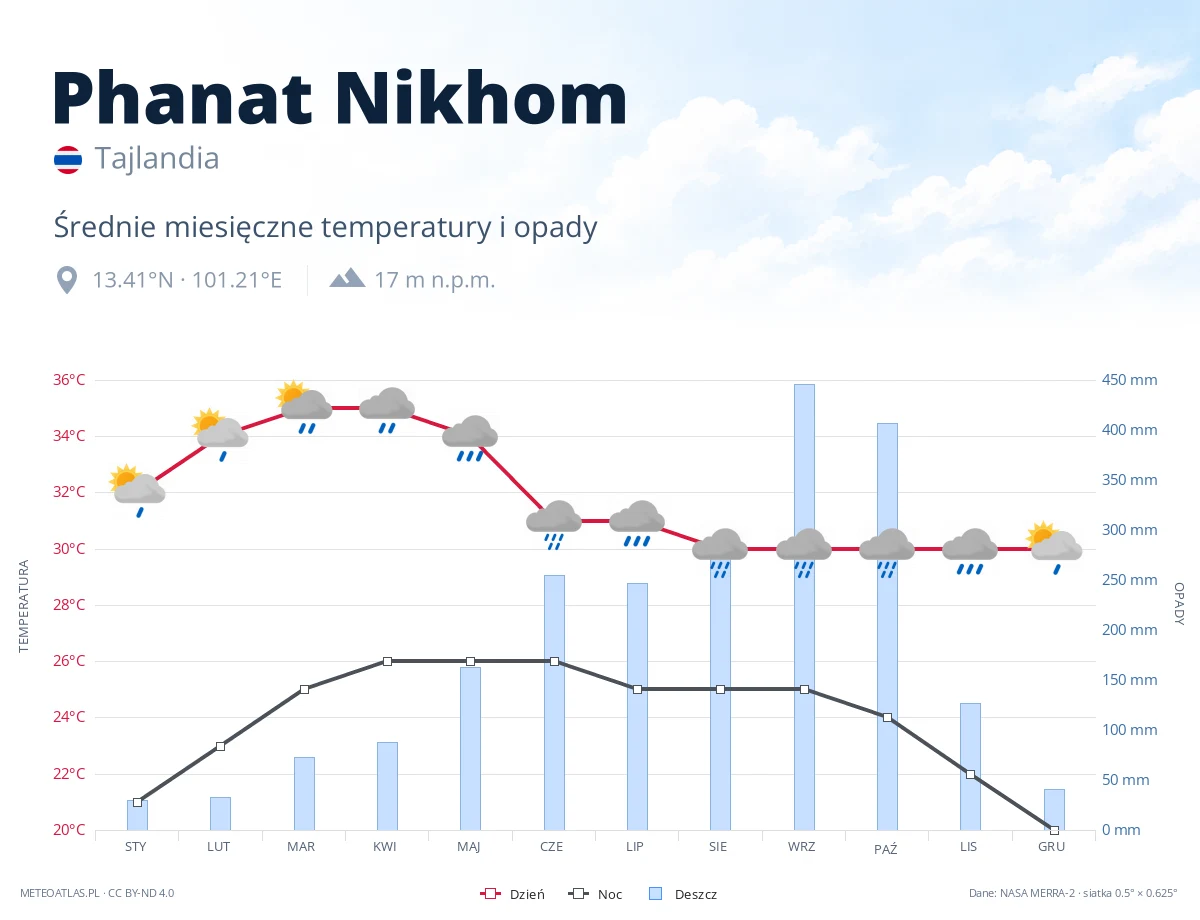 Phanat Nikhom - średnie miesięczne temperatury i opady