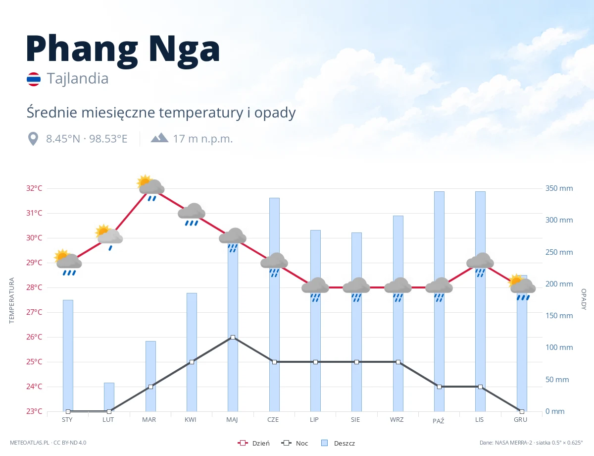 Phang Nga - średnie miesięczne temperatury i opady