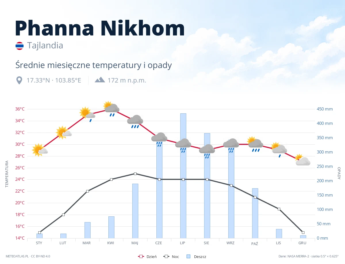 Phanna Nikhom - średnie miesięczne temperatury i opady