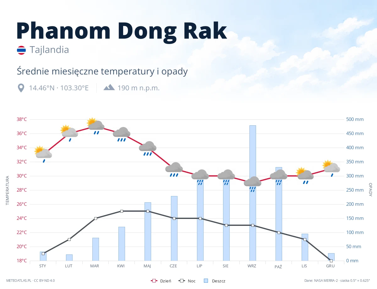 Phanom Dong Rak - średnie miesięczne temperatury i opady
