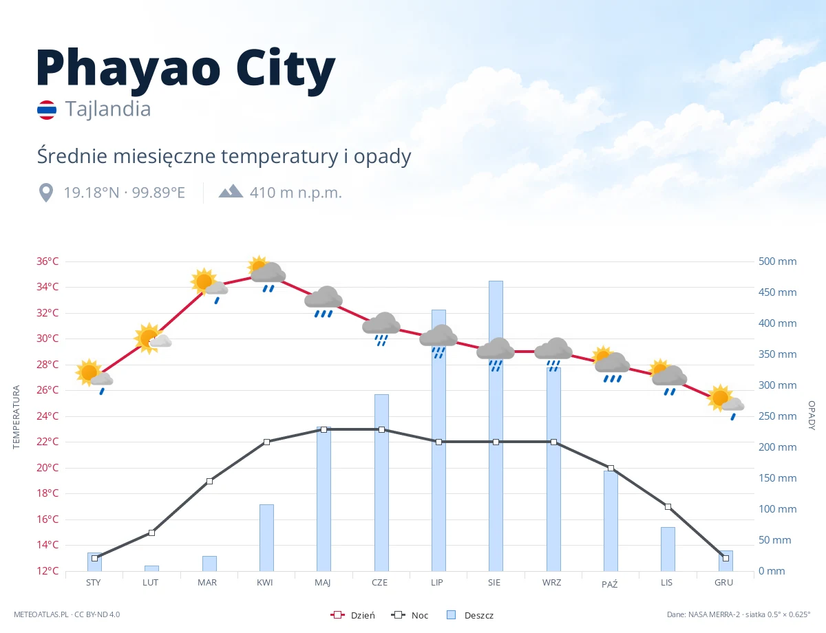 Phayao City - średnie miesięczne temperatury i opady