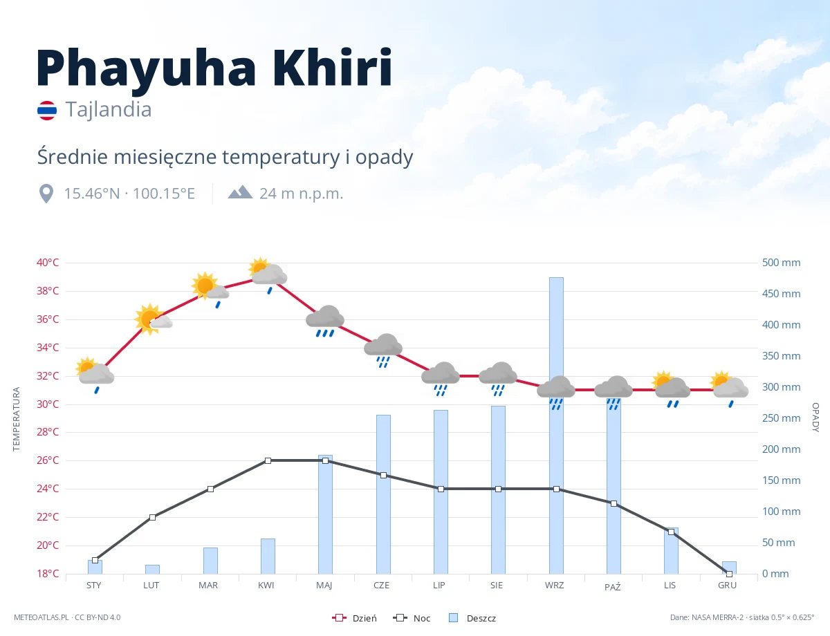 Phayuha Khiri - średnie miesięczne temperatury i opady