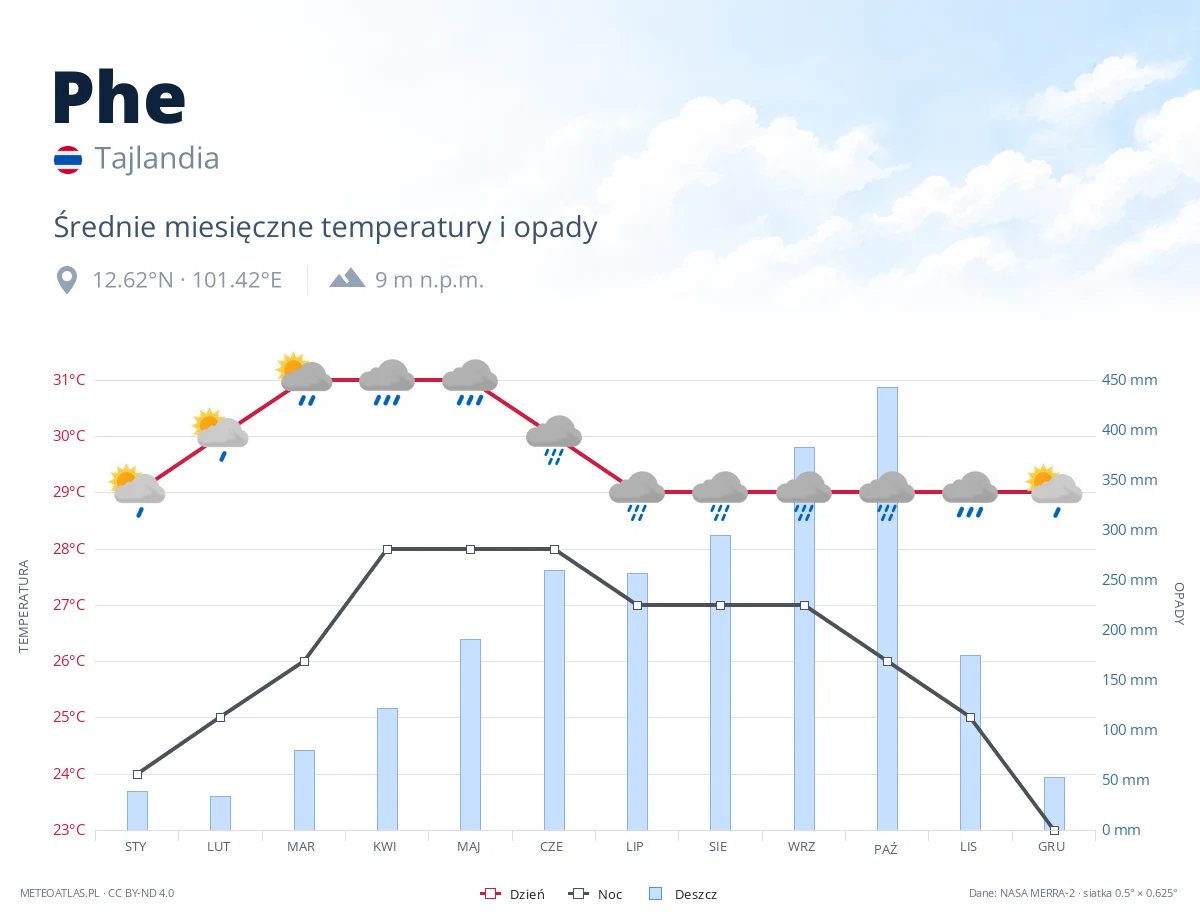 Phe - średnie miesięczne temperatury i opady