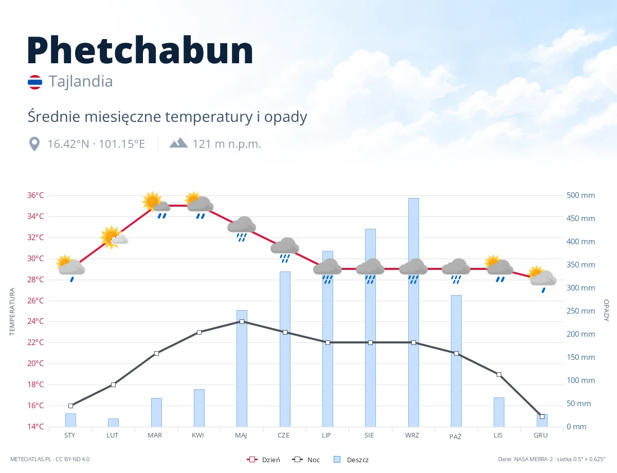Phetchabun - średnie miesięczne temperatury i opady