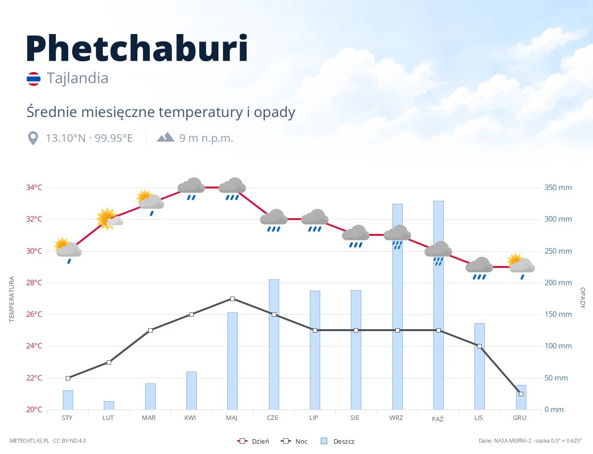 Phetchaburi - średnie miesięczne temperatury i opady
