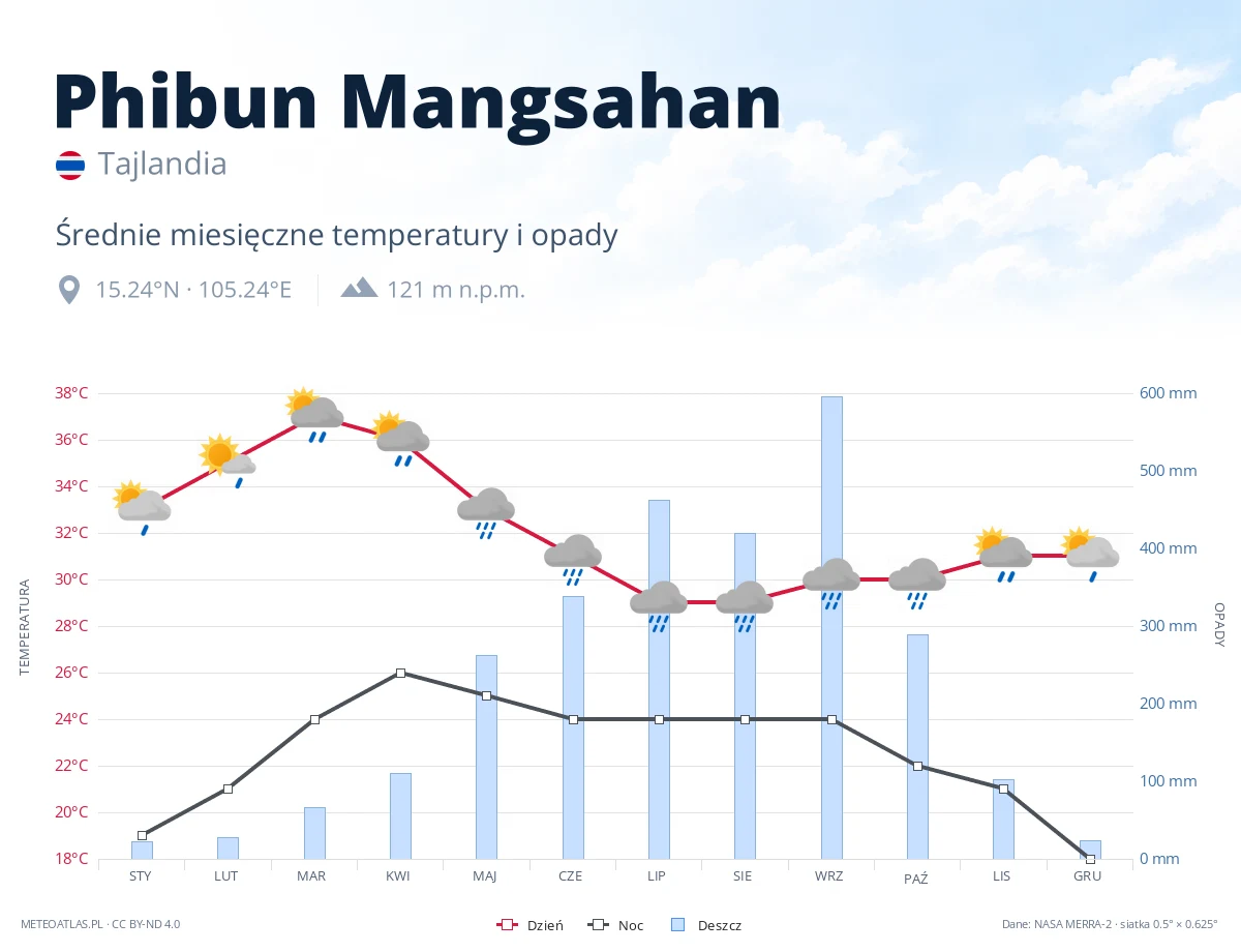 Phibun Mangsahan - średnie miesięczne temperatury i opady