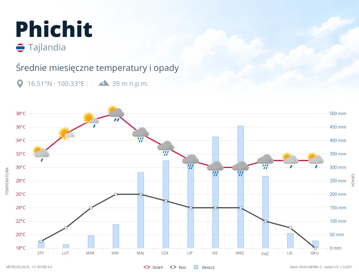 Phichit - średnie miesięczne temperatury i opady