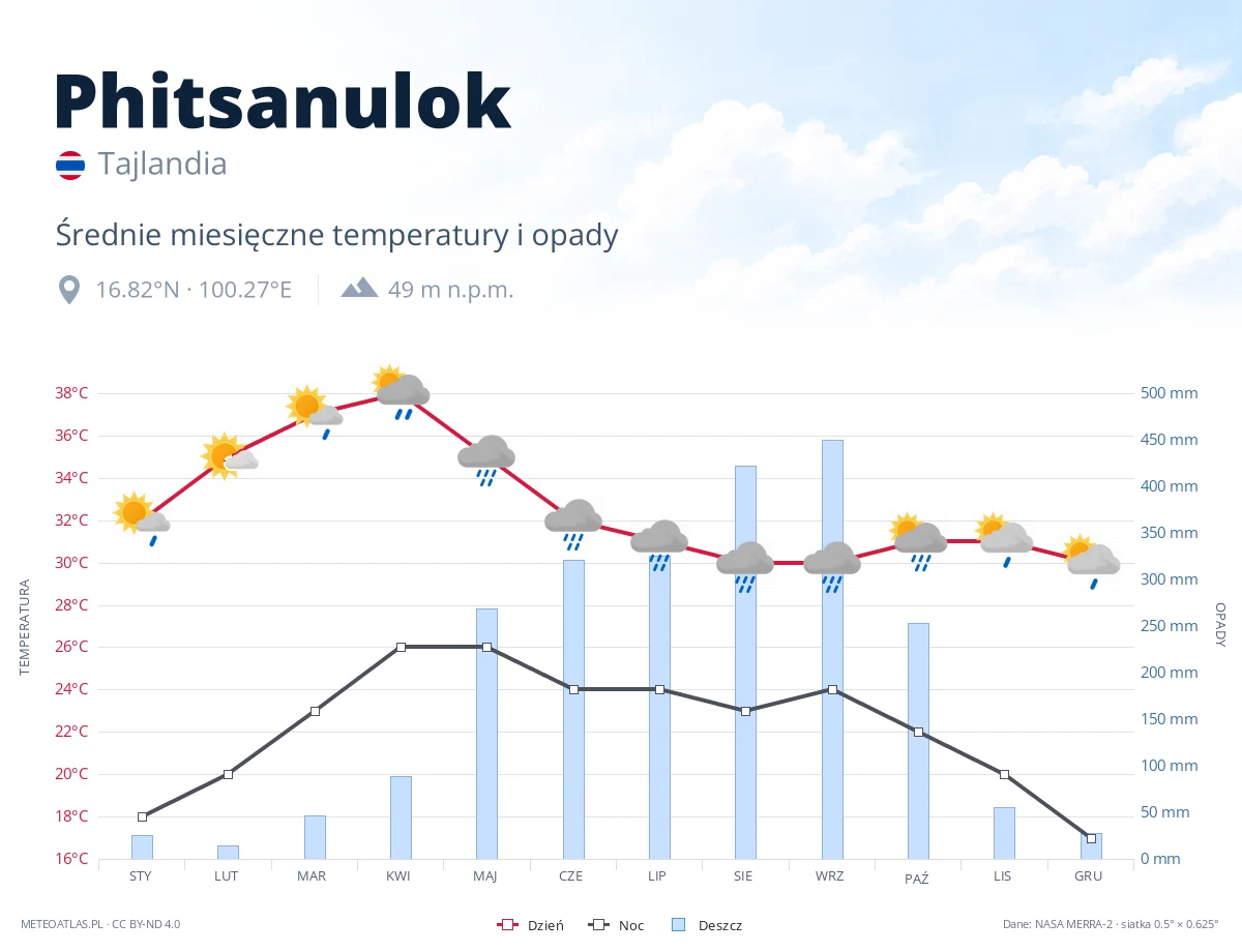Phitsanulok - średnie miesięczne temperatury i opady