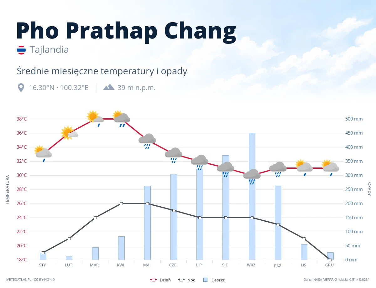 Pho Prathap Chang - średnie miesięczne temperatury i opady