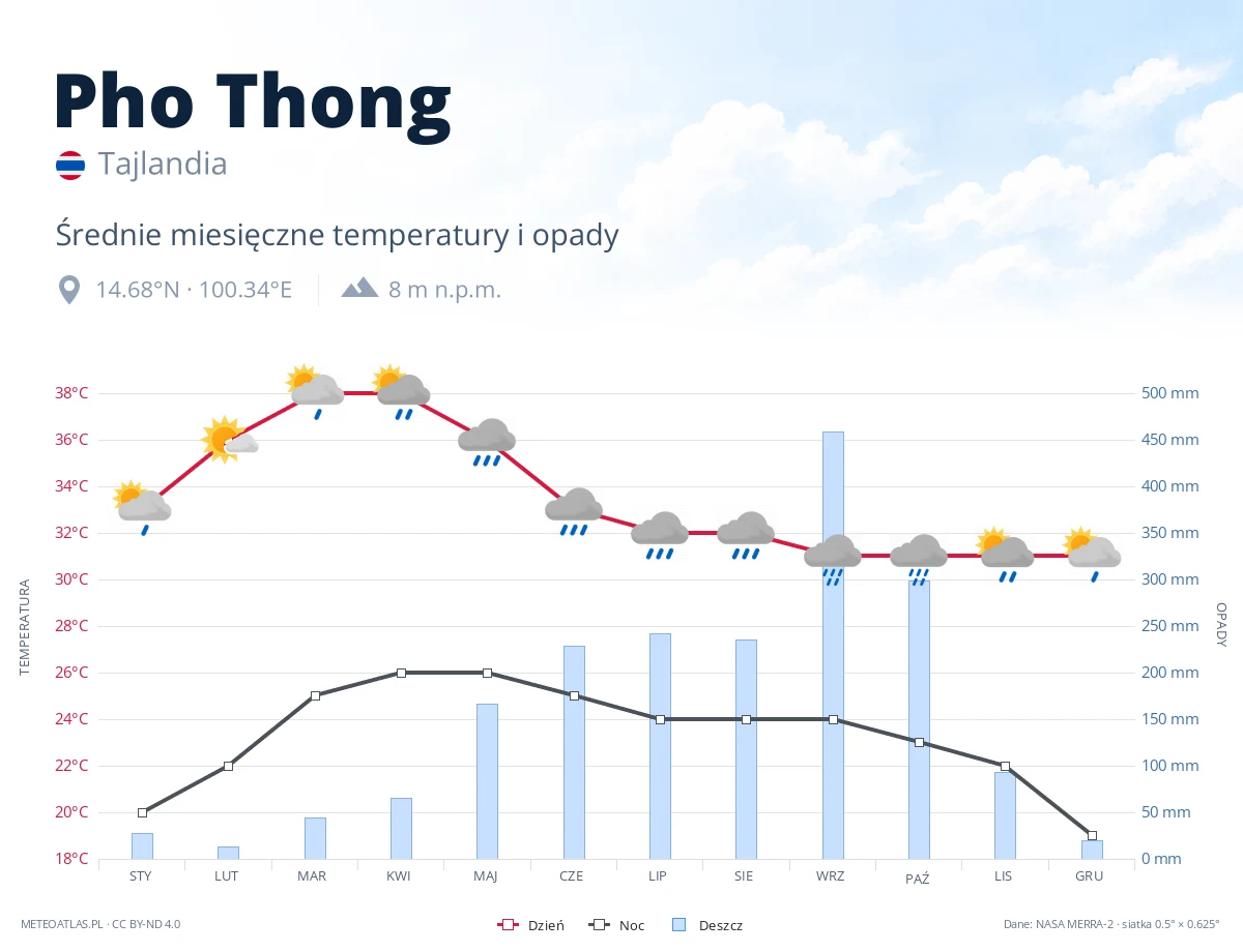 Pho Thong - średnie miesięczne temperatury i opady