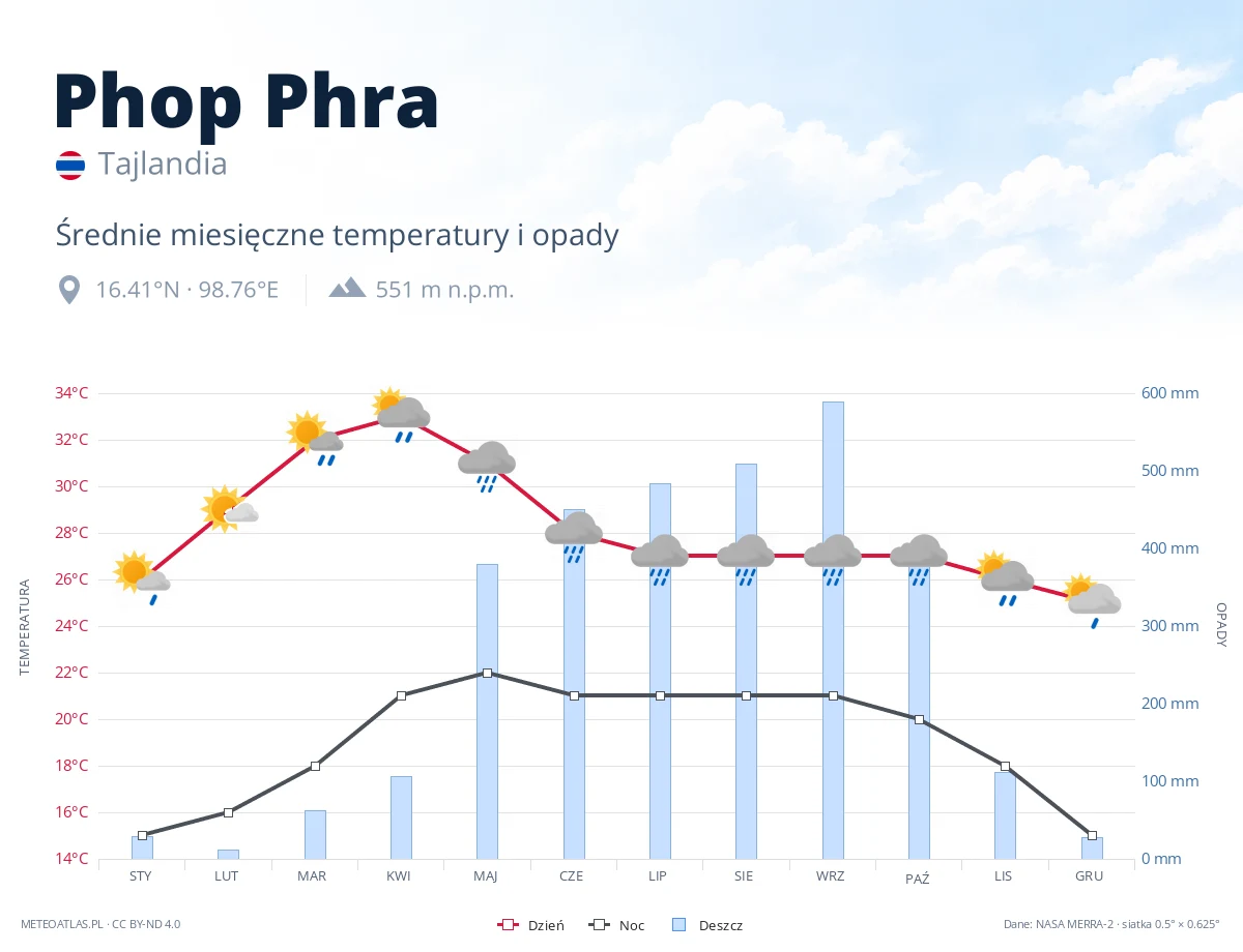 Phop Phra - średnie miesięczne temperatury i opady
