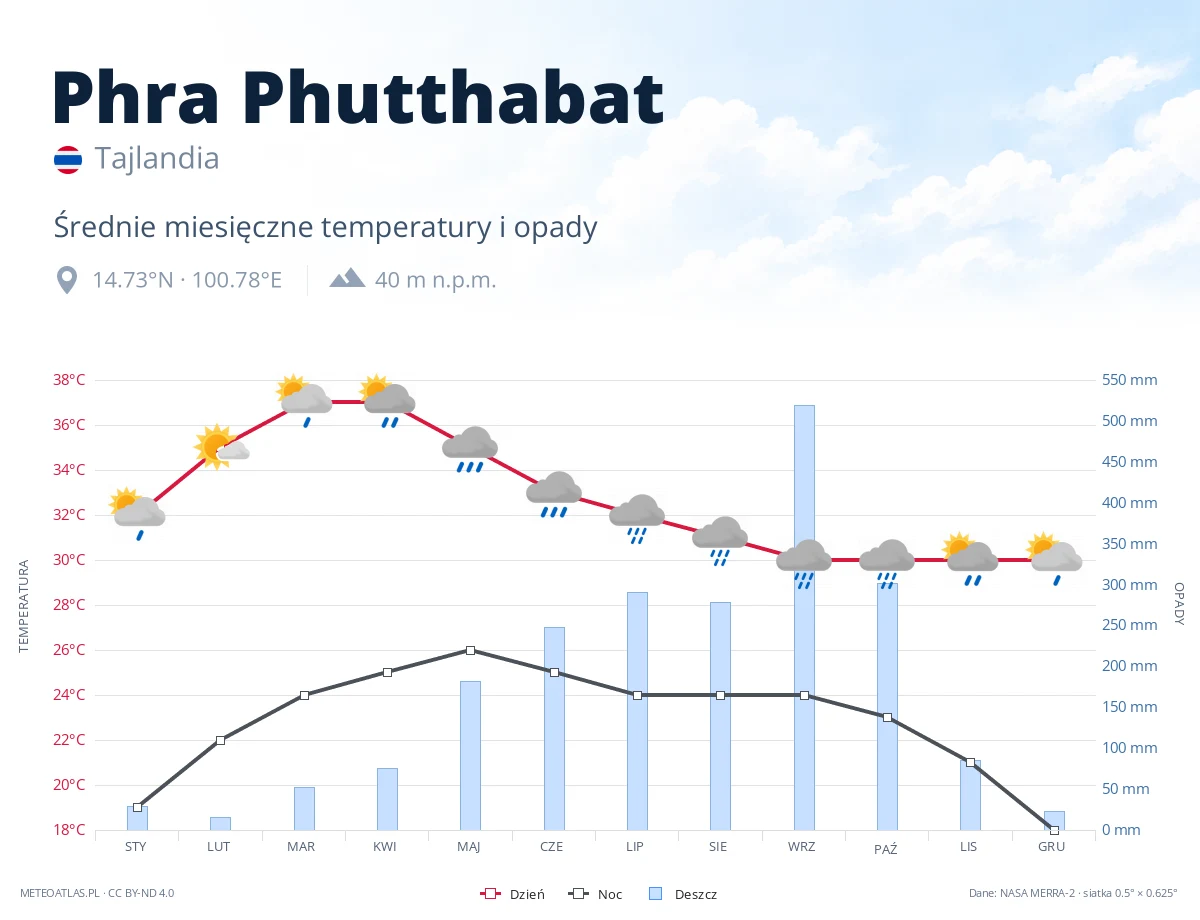 Phra Phutthabat - średnie miesięczne temperatury i opady