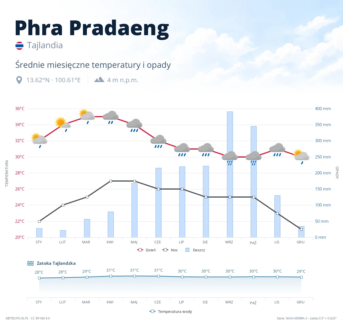 Phra Pradaeng - średnie miesięczne temperatury i opady