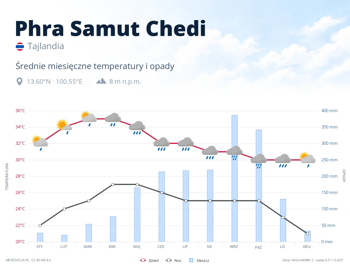 Phra Samut Chedi - średnie miesięczne temperatury i opady