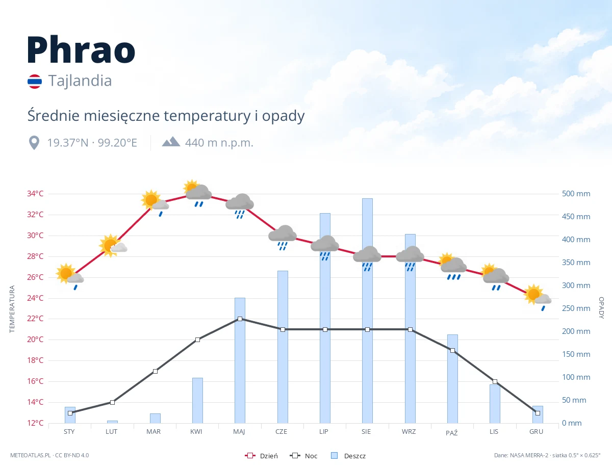 Phrao - średnie miesięczne temperatury i opady