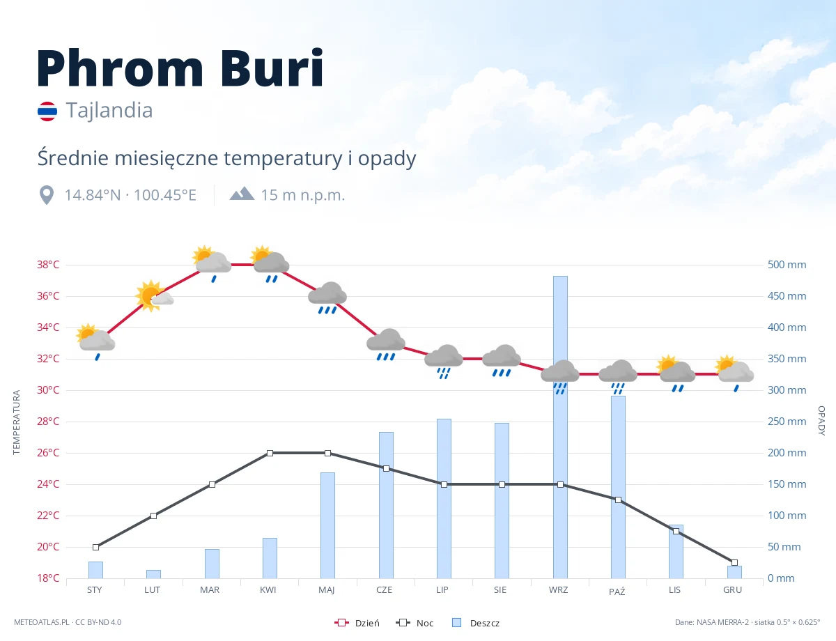 Phrom Buri - średnie miesięczne temperatury i opady