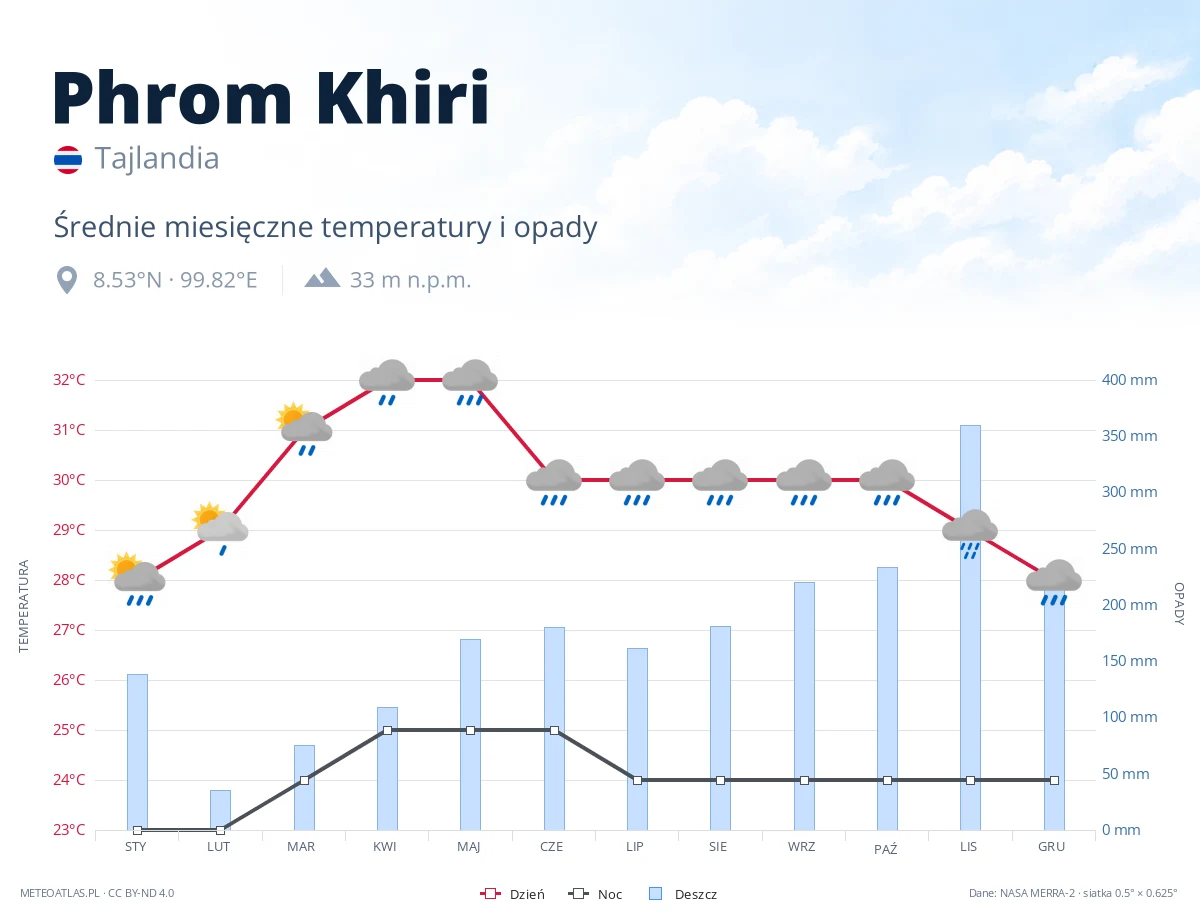 Phrom Khiri - średnie miesięczne temperatury i opady