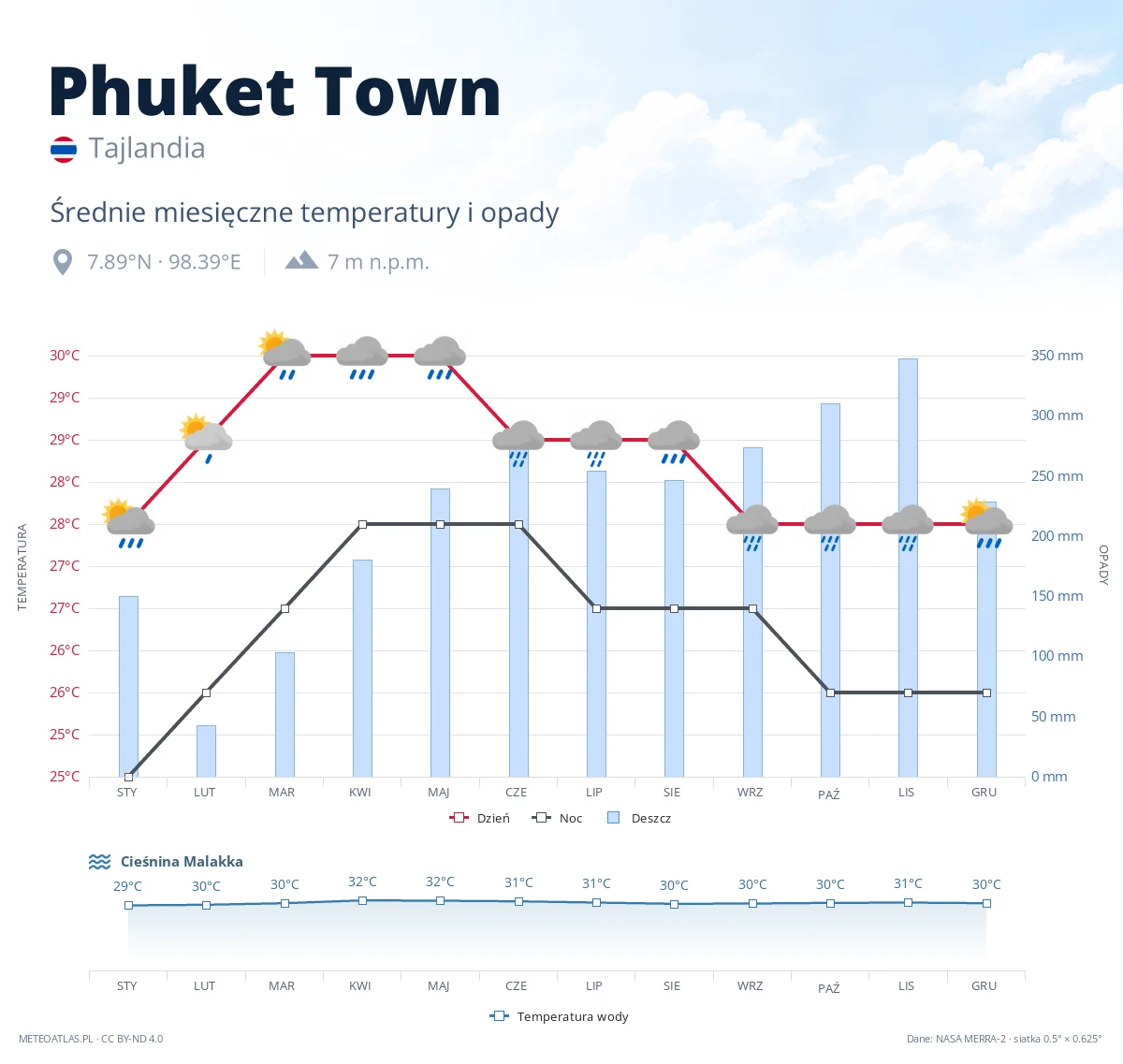 Phuket Town - średnie miesięczne temperatury i opady