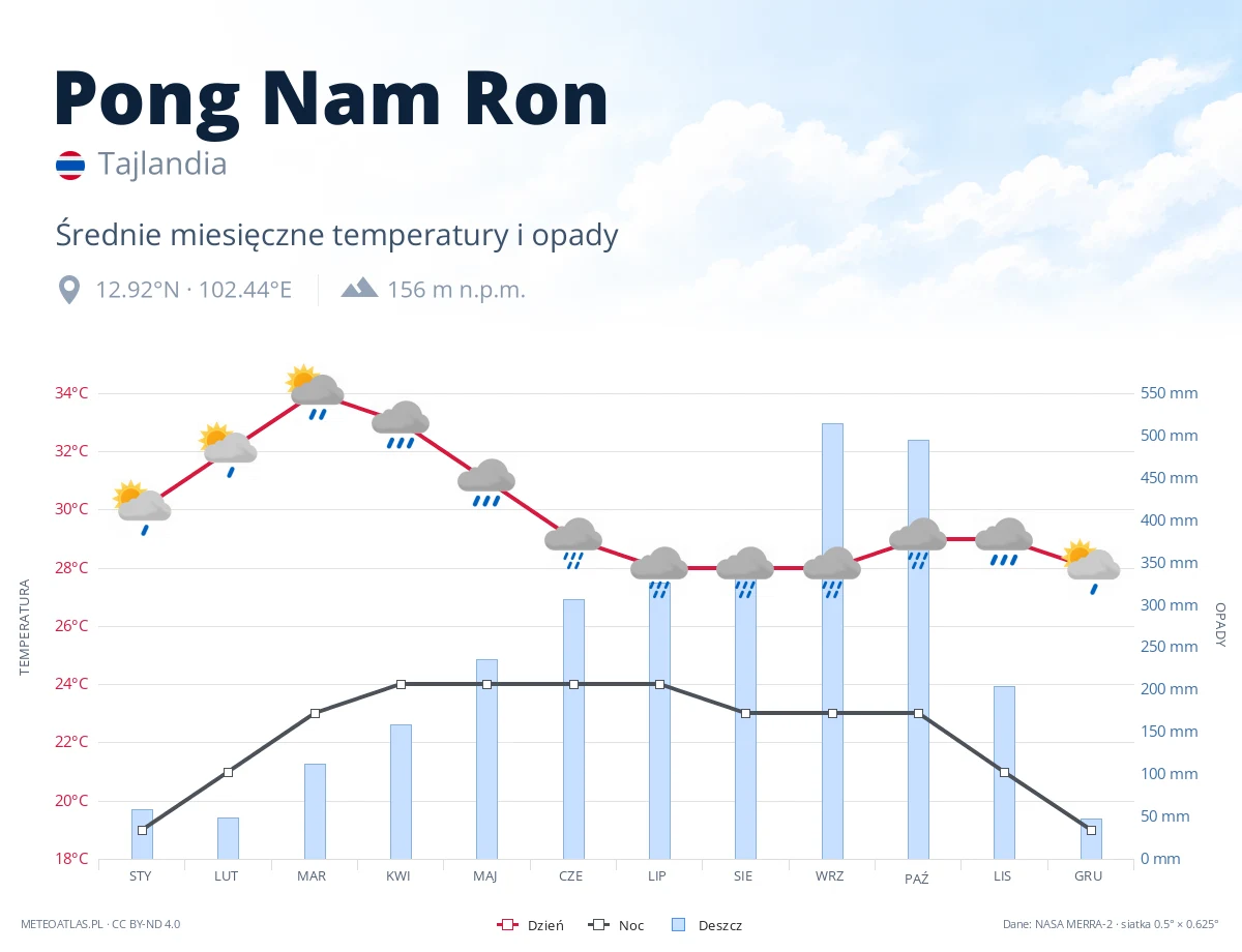 Pong Nam Ron - średnie miesięczne temperatury i opady