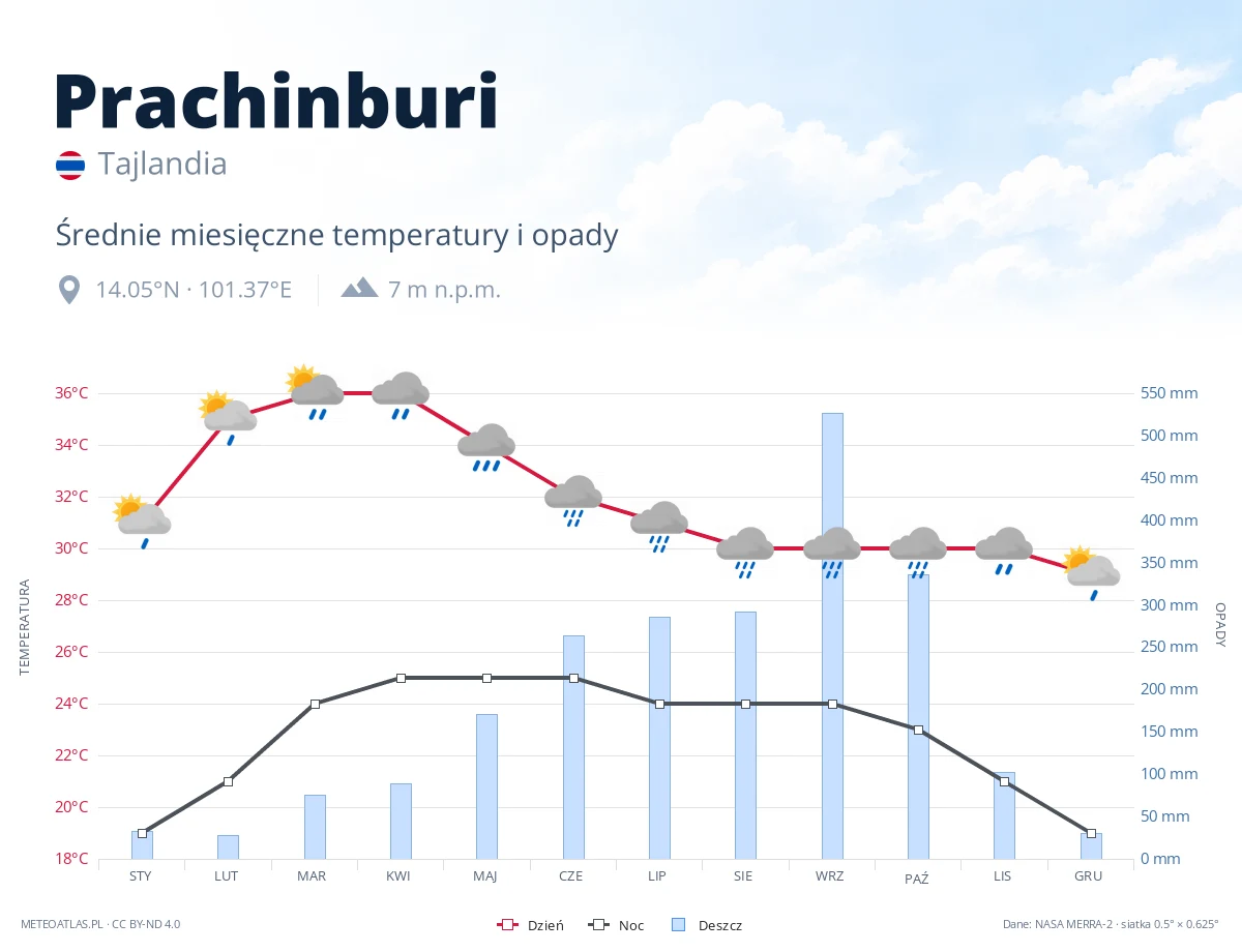 Prachinburi - średnie miesięczne temperatury i opady