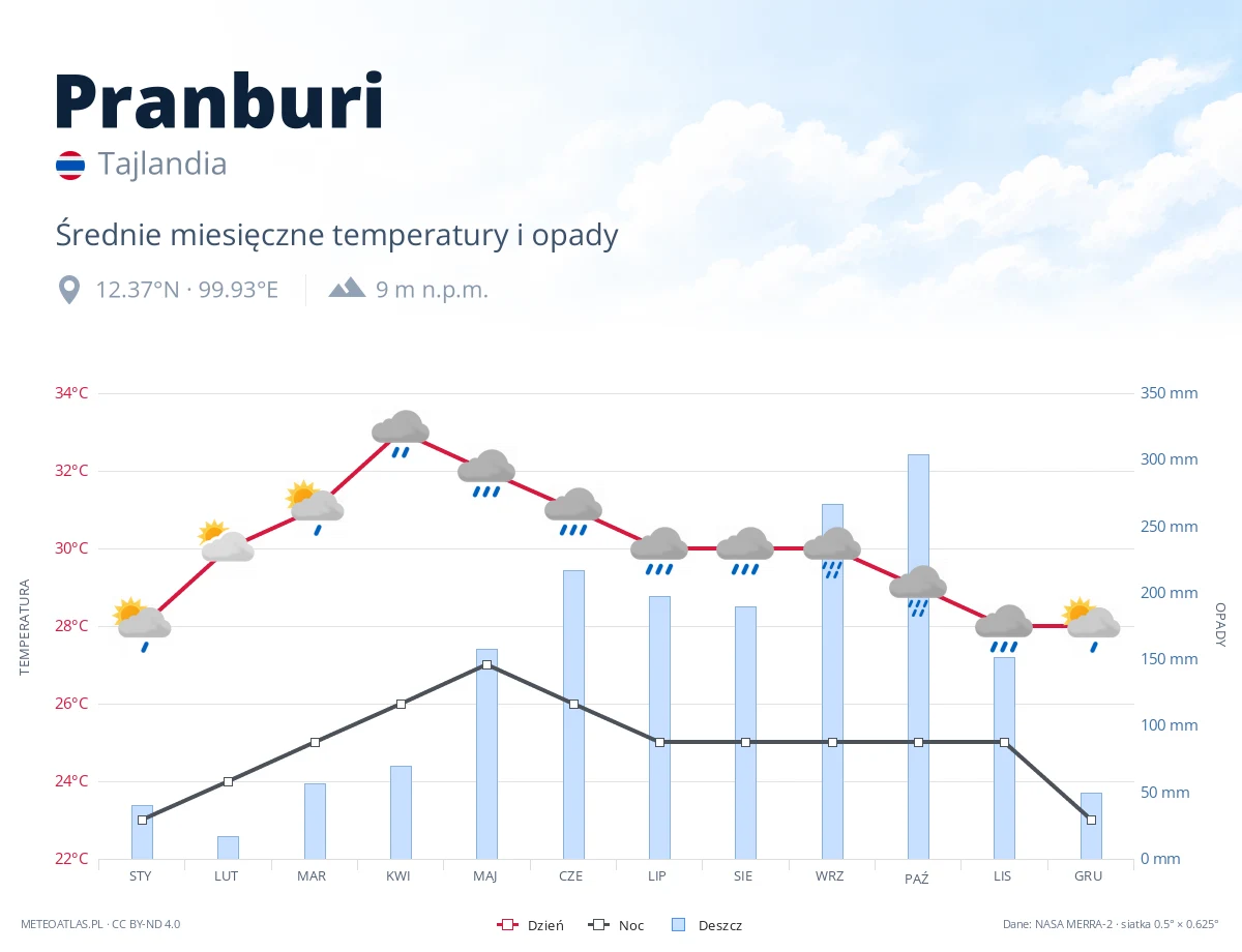 Pranburi - średnie miesięczne temperatury i opady