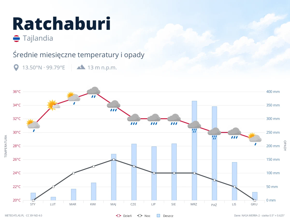 Ratchaburi - średnie miesięczne temperatury i opady