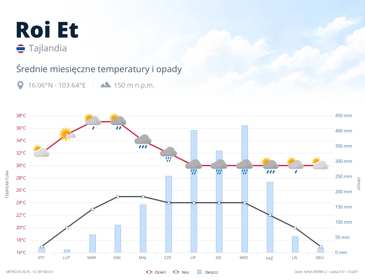 Roi Et - średnie miesięczne temperatury i opady