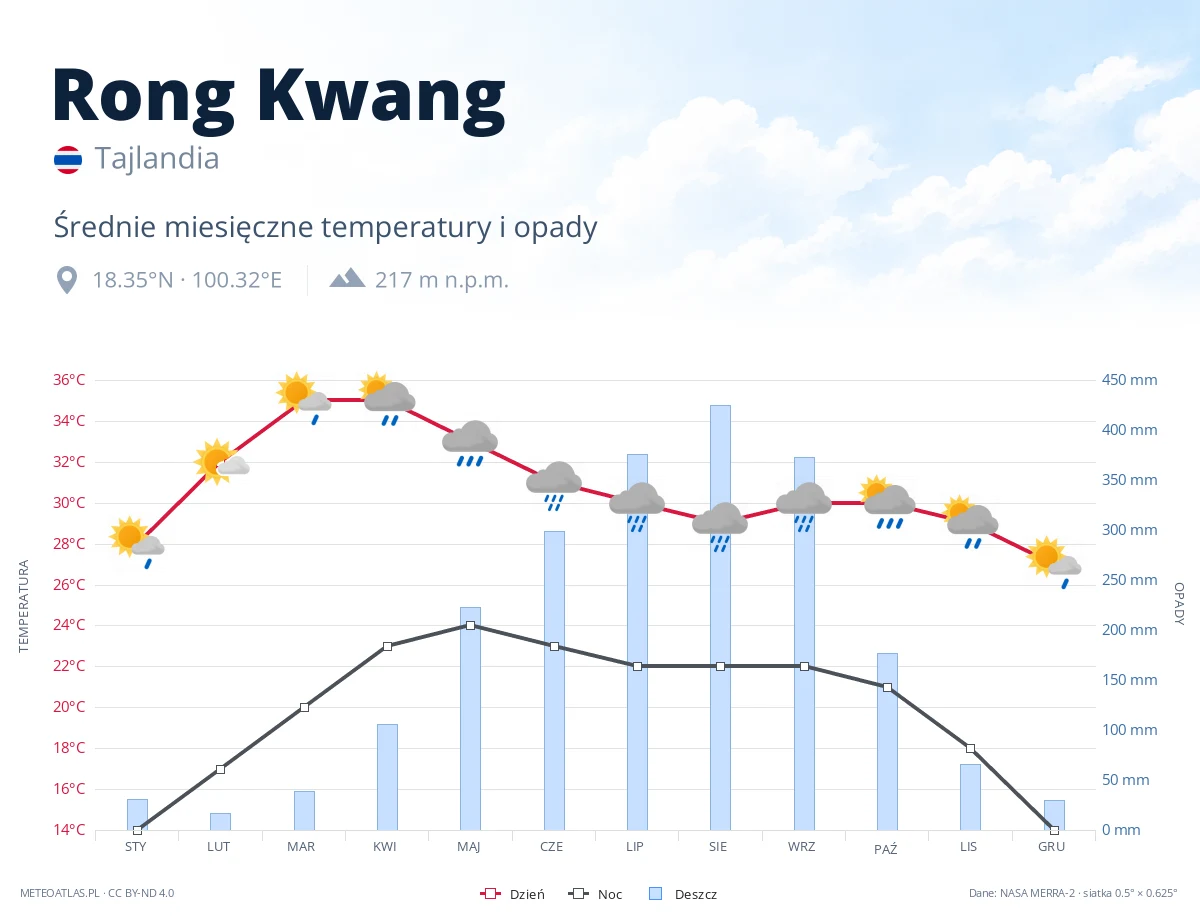 Rong Kwang - średnie miesięczne temperatury i opady