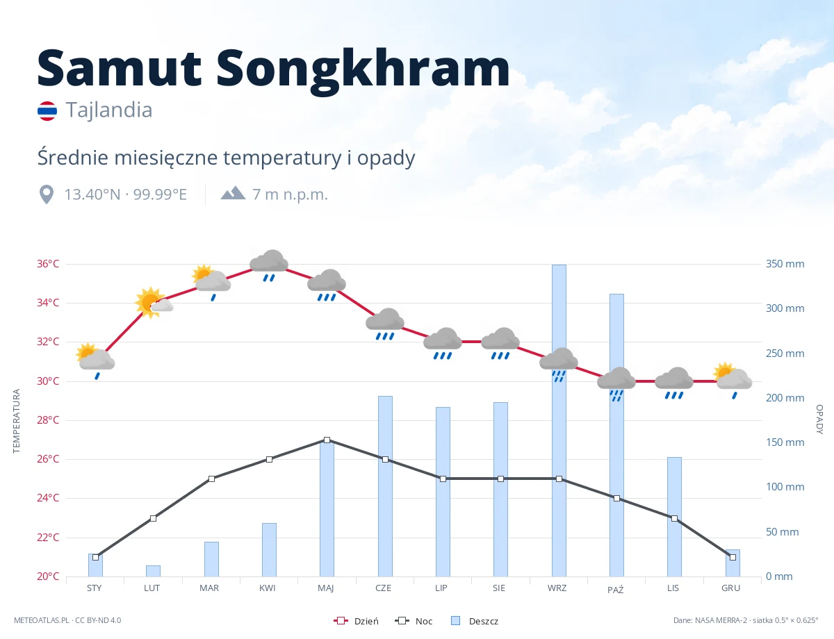 Samut Songkhram - średnie miesięczne temperatury i opady