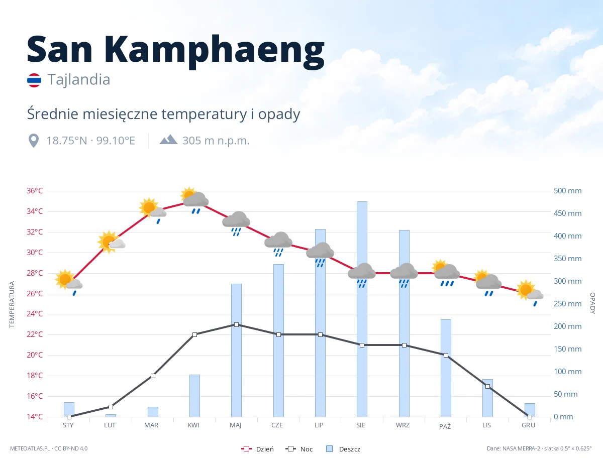 San Kamphaeng - średnie miesięczne temperatury i opady