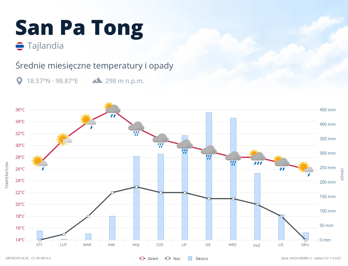 San Pa Tong - średnie miesięczne temperatury i opady