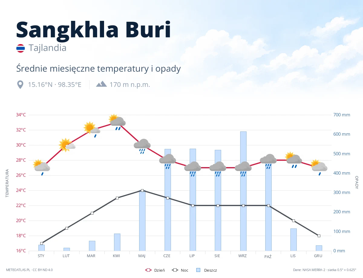 Sangkhla Buri - średnie miesięczne temperatury i opady