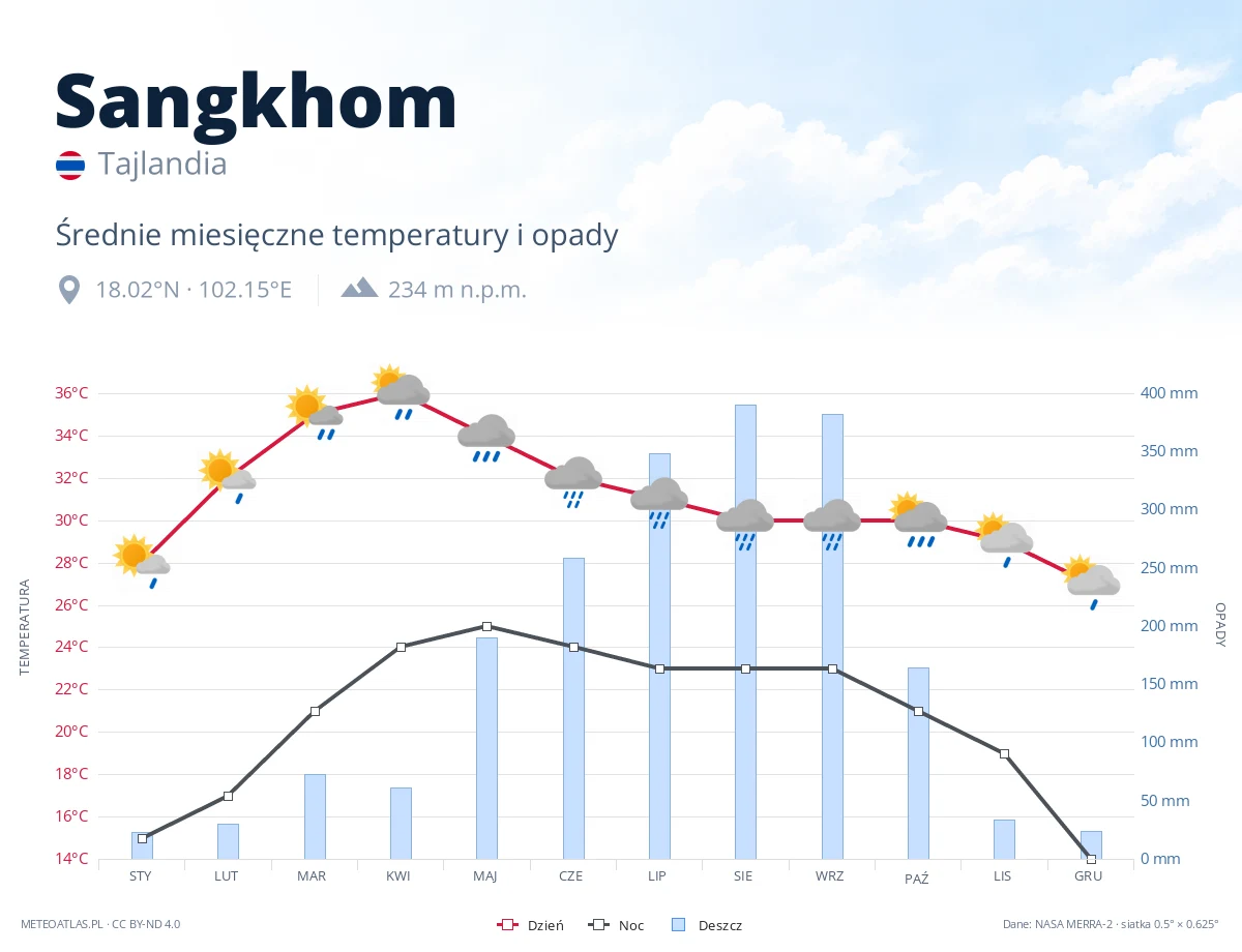 Sangkhom - średnie miesięczne temperatury i opady