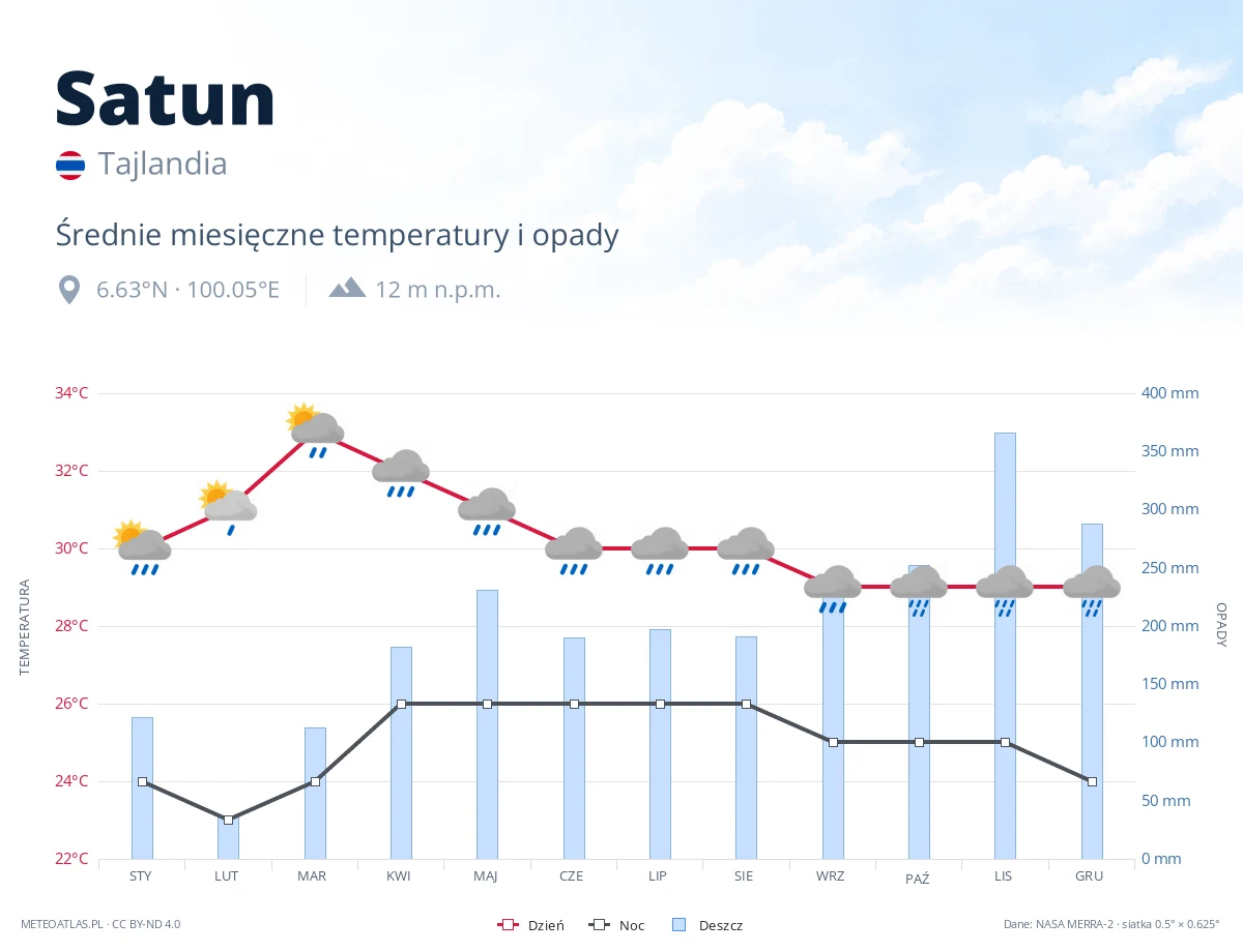 Satun - średnie miesięczne temperatury i opady