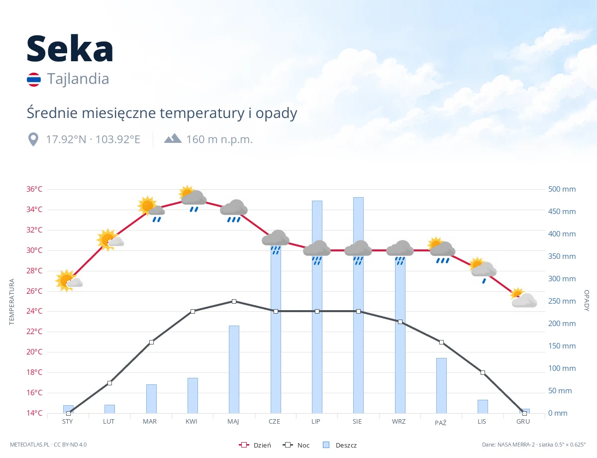 Seka - średnie miesięczne temperatury i opady