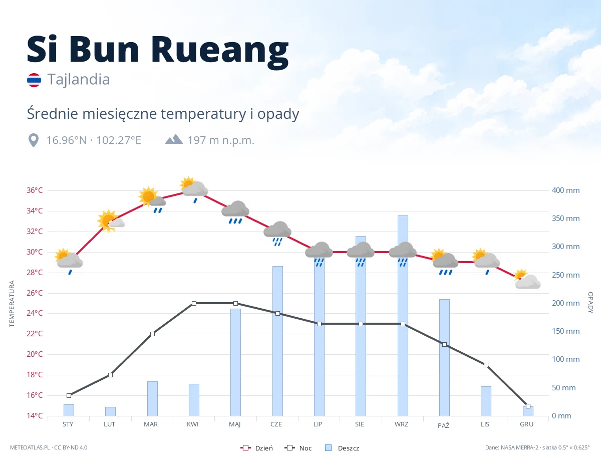 Si Bun Rueang - średnie miesięczne temperatury i opady