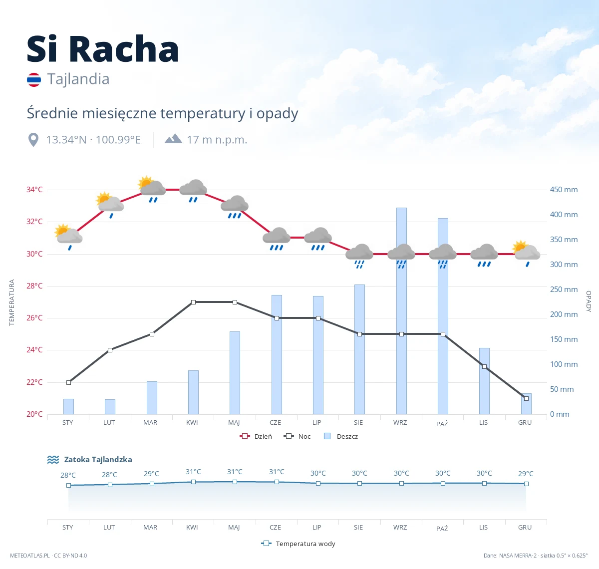 Si Racha - średnie miesięczne temperatury i opady