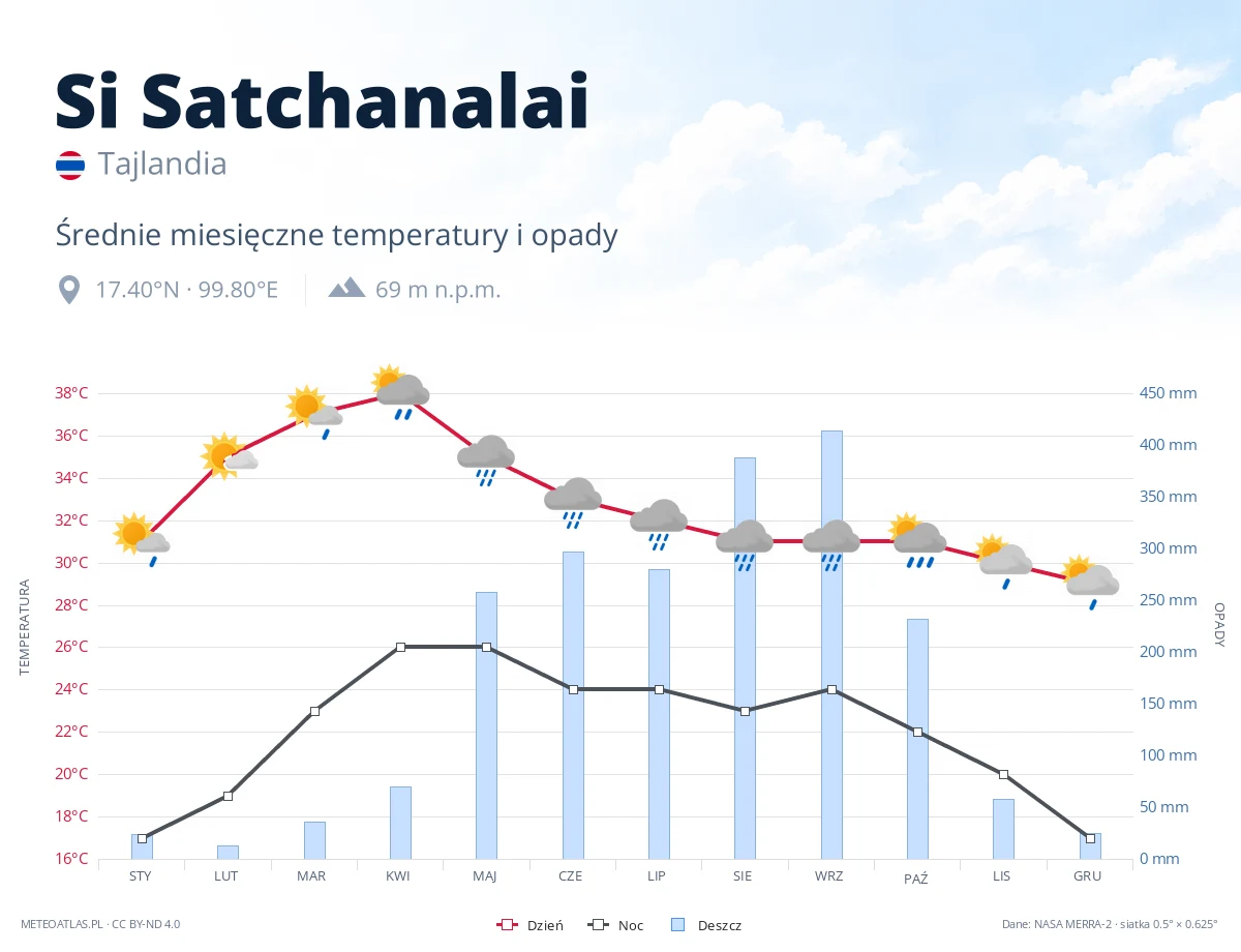 Si Satchanalai - średnie miesięczne temperatury i opady