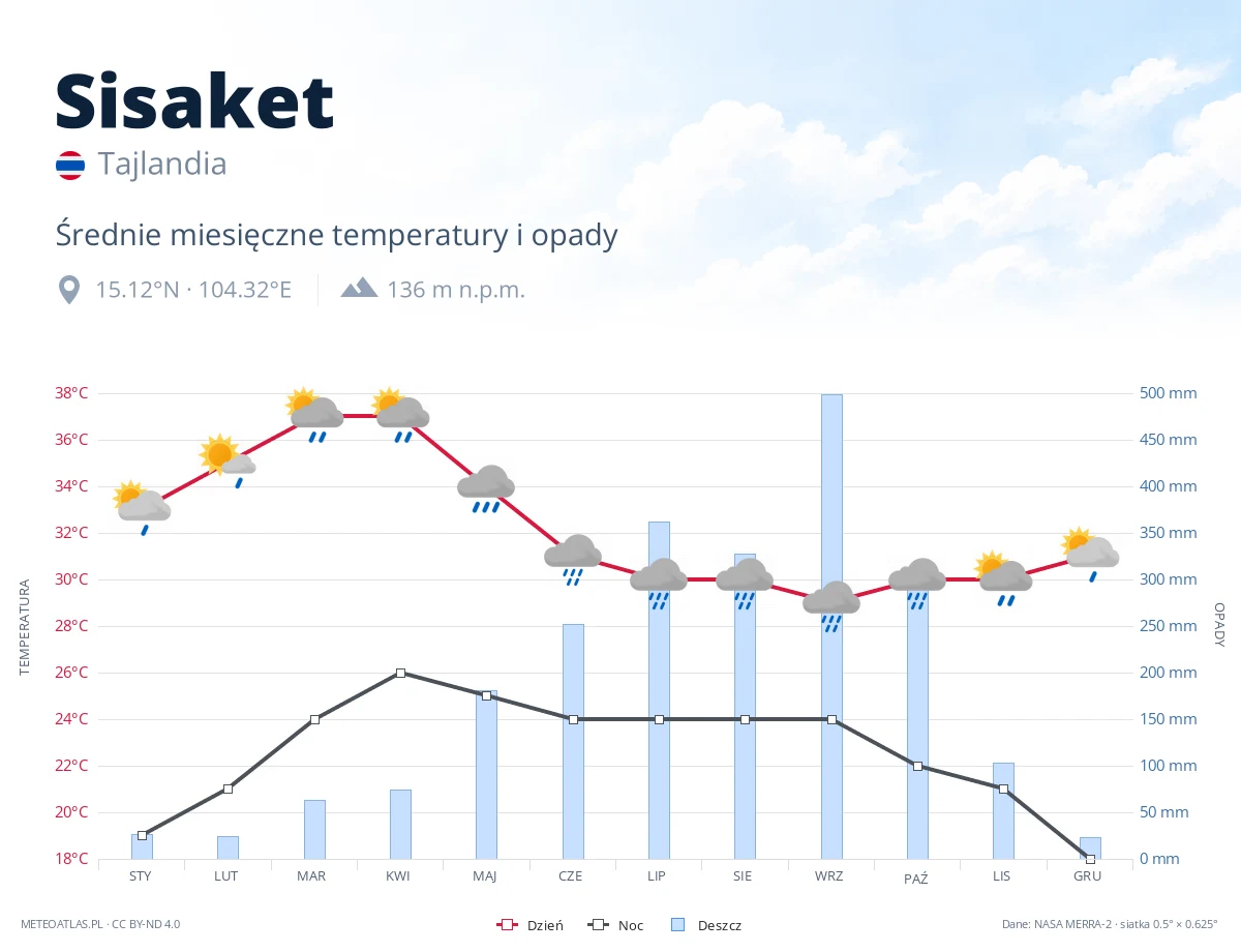 Sisaket - średnie miesięczne temperatury i opady