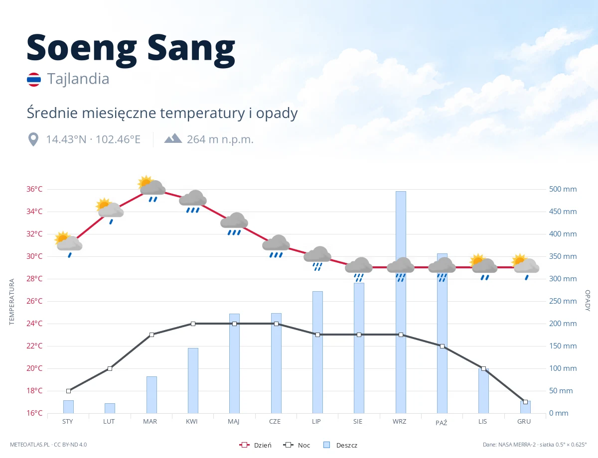 Soeng Sang - średnie miesięczne temperatury i opady