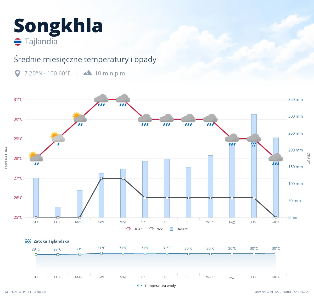Songkhla - średnie miesięczne temperatury i opady