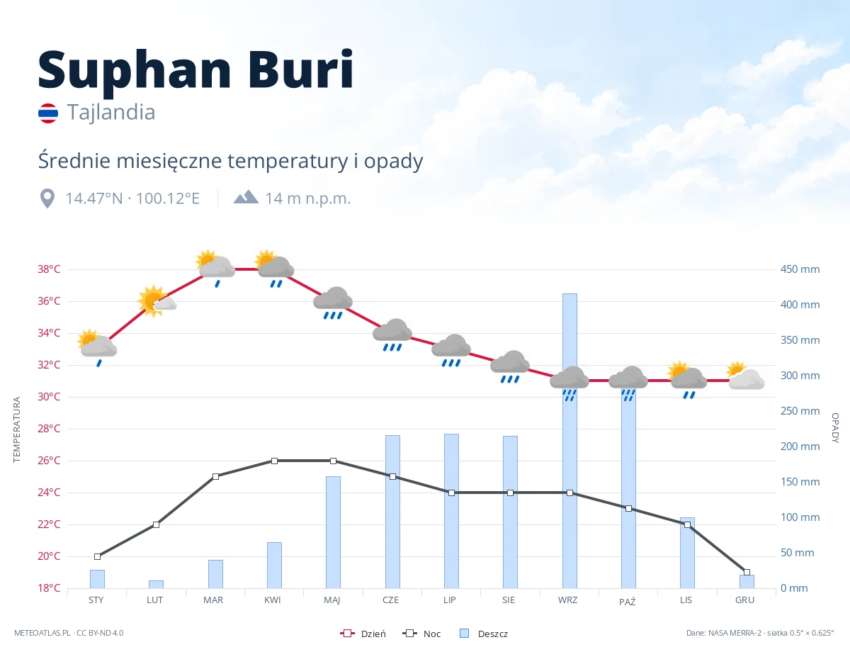 Suphan Buri - średnie miesięczne temperatury i opady