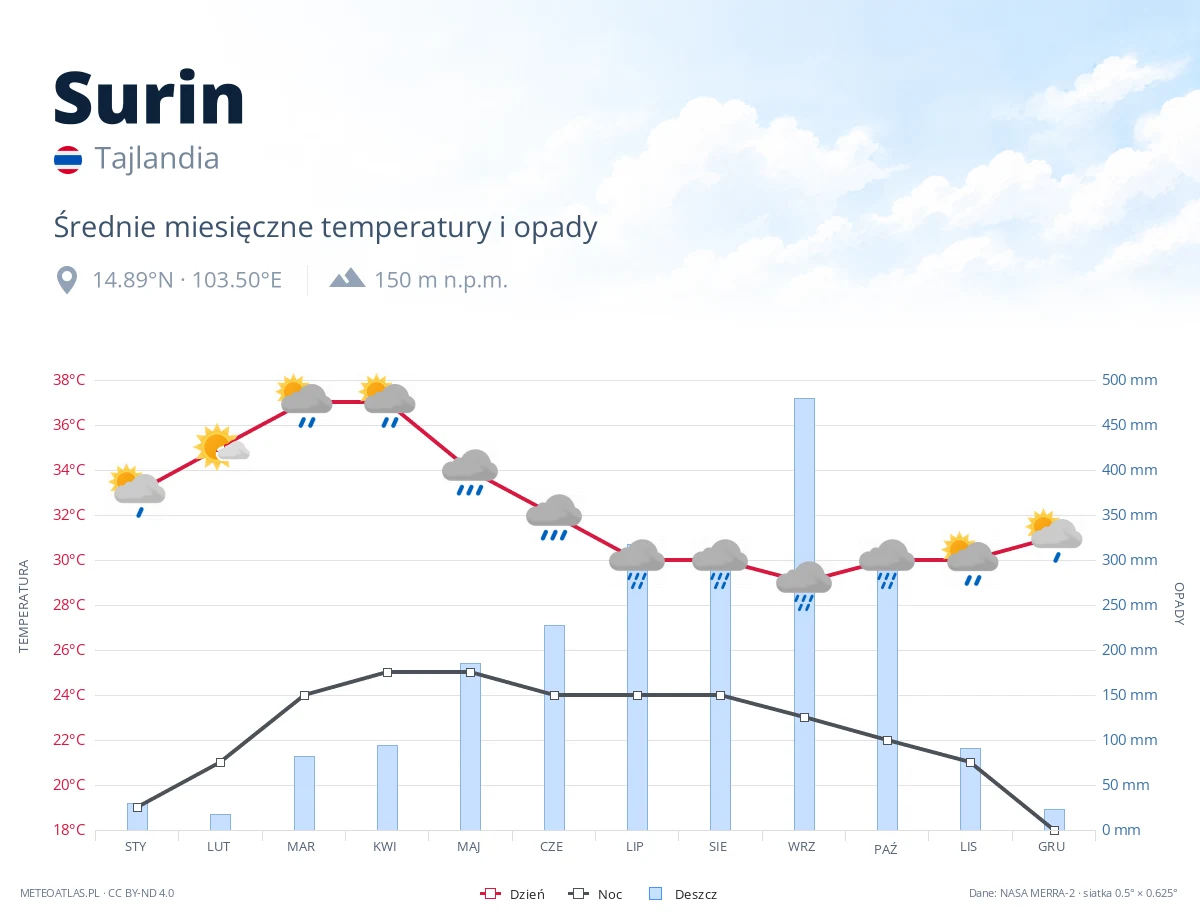 Surin - średnie miesięczne temperatury i opady