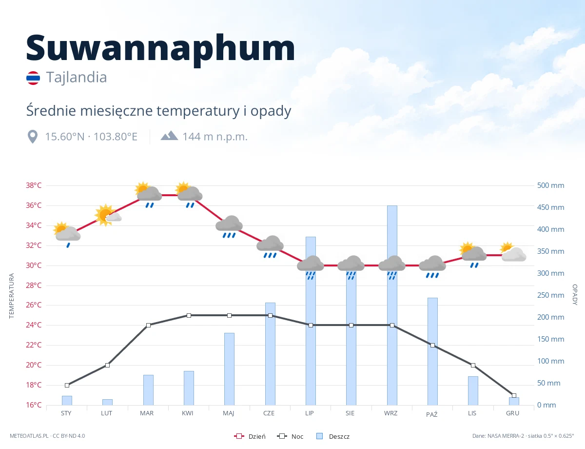 Suwannaphum - średnie miesięczne temperatury i opady