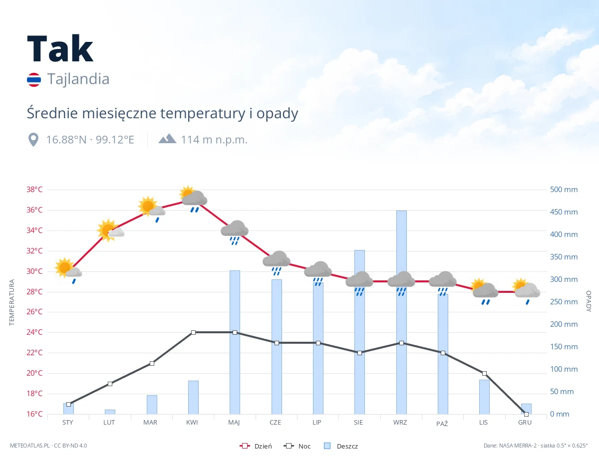 Tak - średnie miesięczne temperatury i opady