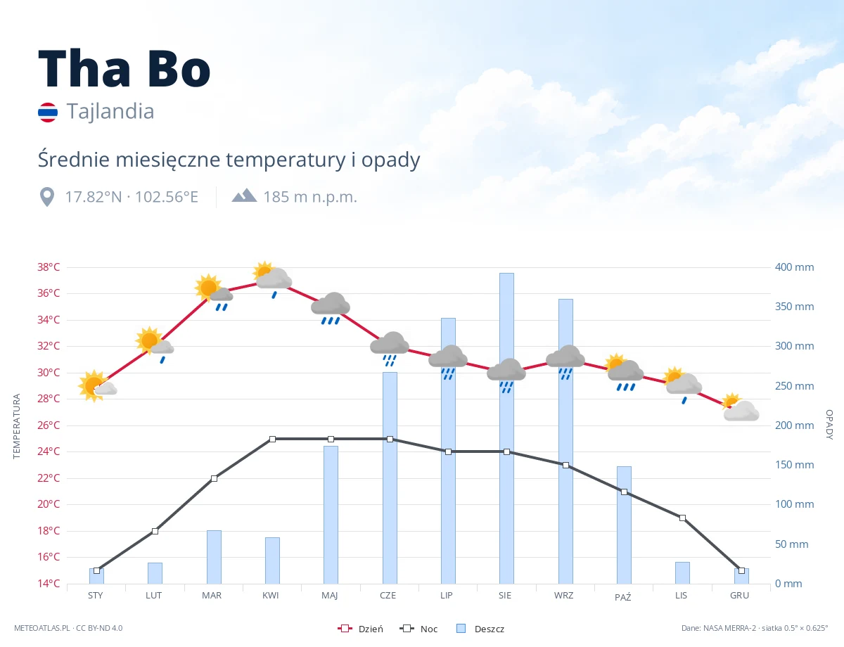 Tha Bo - średnie miesięczne temperatury i opady